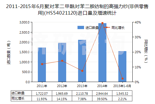 2011-2015年6月聚對苯二甲酰對苯二胺紡制的高強力紗(非供零售用)(HS54021120)進口量及增速統(tǒng)計